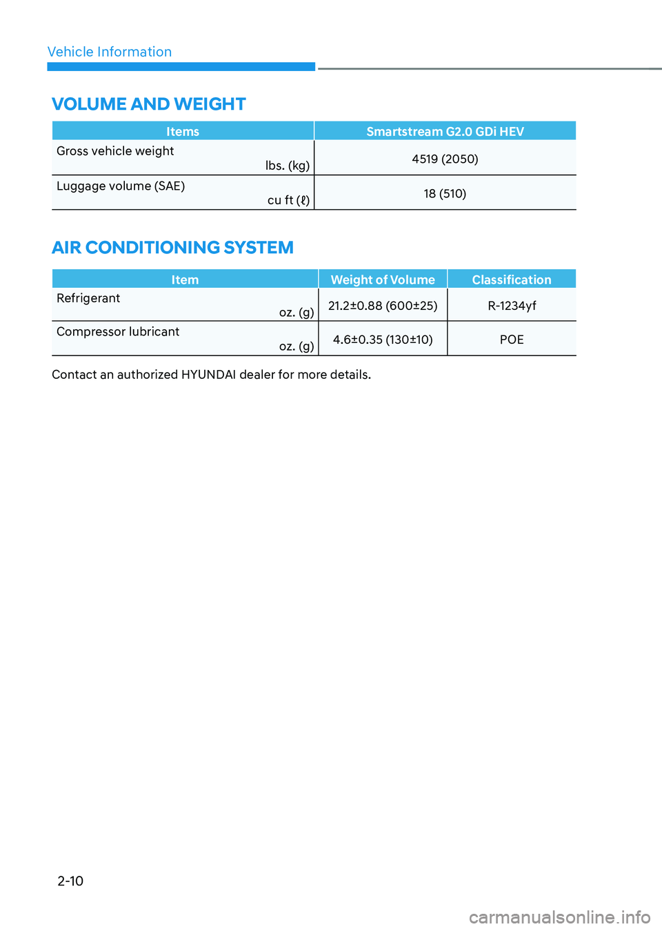 HYUNDAI SONATA HYBRID 2021 Service Manual Vehicle Information
2-10
VOLUME AND WEIGHT
ItemsSmartstream G2.0 GDi HEV
Gross vehicle weight lbs. (kg)4519 (2050)
Luggage volume (SAE)
cu ft (ℓ)18 (510)
AIR CONDITIONING SYSTEM
Item Weight of Volum HYUNDAI SONATA HYBRID 2021 Service Manual Vehicle Information
2-10
VOLUME AND WEIGHT
ItemsSmartstream G2.0 GDi HEV
Gross vehicle weight lbs. (kg)4519 (2050)
Luggage volume (SAE)
cu ft (ℓ)18 (510)
AIR CONDITIONING SYSTEM
Item Weight of Volum