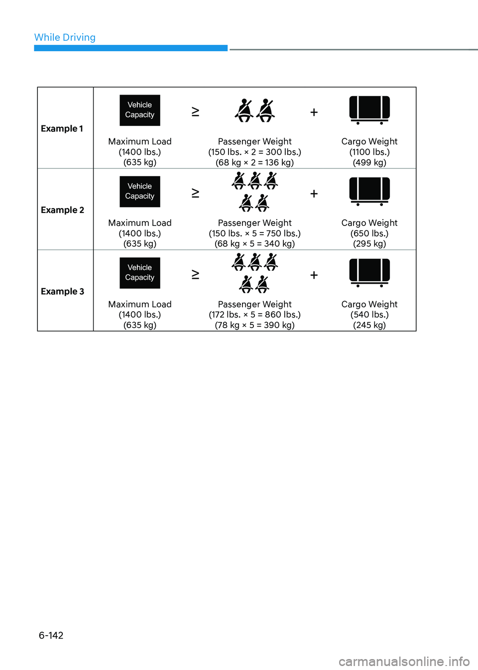 HYUNDAI SONATA HYBRID 2021 Owners Manual While Driving
6-142
Example 1
≥+
Maximum Load (1400 lbs.)(635 kg) Passenger Weight
(150 lbs. × 2 = 300 lbs.) (68 kg × 2 = 136 kg) Cargo Weight
(1100 lbs.)(499 kg)
Example 2
≥+
Maximum Load ( HYUNDAI SONATA HYBRID 2021 Owners Manual While Driving
6-142
Example 1
≥+
Maximum Load (1400 lbs.)(635 kg) Passenger Weight
(150 lbs. × 2 = 300 lbs.) (68 kg × 2 = 136 kg) Cargo Weight
(1100 lbs.)(499 kg)
Example 2
≥+
Maximum Load (