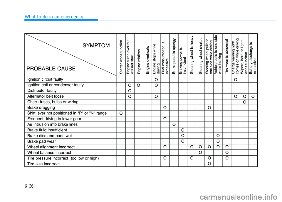 HYUNDAI SONATA HYBRID 2019 Owners Manual 6-36
What to do in an emergency
Starter wont function
Engine turns over but
will not start Engine misfires
Engine overheats Engine stops while
driving Fuel consumption is
excessive
Brake pedal HYUNDAI SONATA HYBRID 2019 Owners Manual 6-36
What to do in an emergency
Starter wont function
Engine turns over but
will not start Engine misfires
Engine overheats Engine stops while
driving Fuel consumption is
excessive
Brake pedal