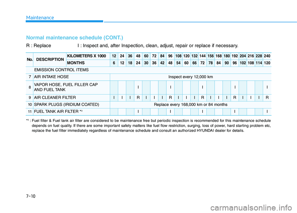 HYUNDAI SONATA HYBRID 2019 Owners Manual 7-10
Maintenance
Normal maintenance schedule (CONT.)
*3
: Fuel filter & Fuel tank air filter are considered to be maintenance free but periodic inspection is recommended for this maintenance schedule
HYUNDAI SONATA HYBRID 2019 Owners Manual 7-10
Maintenance
Normal maintenance schedule (CONT.)
*3
: Fuel filter & Fuel tank air filter are considered to be maintenance free but periodic inspection is recommended for this maintenance schedule