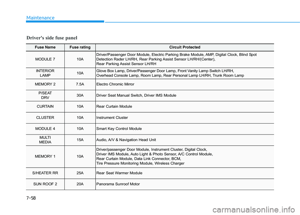 HYUNDAI SONATA HYBRID 2019 Owners Manual 7-58
Maintenance
Fuse NameFuse ratingCircuit Protected
MODULE 7 10ADriver/Passenger Door Module, Electric Parking Brake Module, AMP, Digital Clock, Blind Spot
Detection Rader LH/RH, Rear Parking Assis HYUNDAI SONATA HYBRID 2019 Owners Manual 7-58
Maintenance
Fuse NameFuse ratingCircuit Protected
MODULE 7 10ADriver/Passenger Door Module, Electric Parking Brake Module, AMP, Digital Clock, Blind Spot
Detection Rader LH/RH, Rear Parking Assis