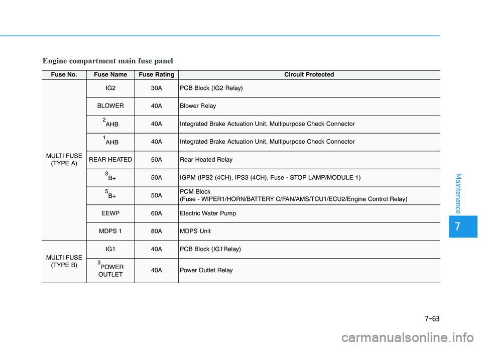 HYUNDAI SONATA HYBRID 2019  Owners Manual 7-63
7
Maintenance
Engine compartment main fuse panel
Fuse No.Fuse NameFuse RatingCircuit Protected
MULTI FUSE(TYPE A)
IG230APCB Block (IG2 Relay)
BLOWER40ABlower Relay
2AHB40AIntegrated Brake Actuati