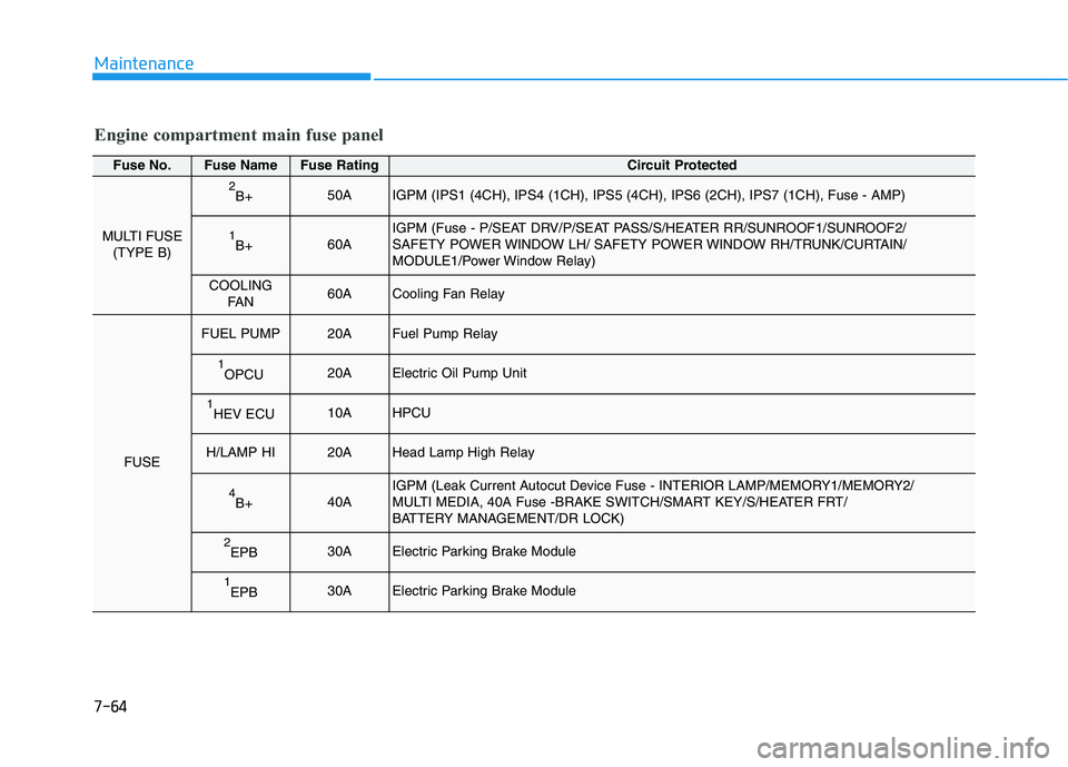 HYUNDAI SONATA HYBRID 2019  Owners Manual 7-64
Maintenance
Engine compartment main fuse panel
Fuse No.Fuse NameFuse RatingCircuit Protected
MULTI FUSE(TYPE B)
2B+50AIGPM (IPS1 (4CH), IPS4 (1CH), IPS5 (4CH), IPS6 (2CH), IPS7 (1CH), Fuse - AMP)