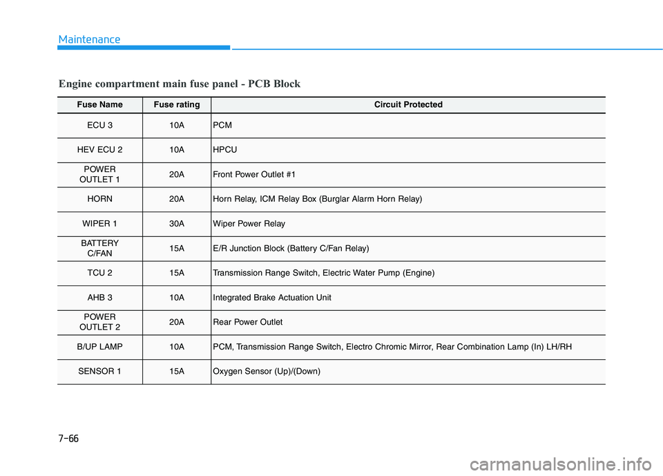 HYUNDAI SONATA HYBRID 2019  Owners Manual 7-66
Maintenance
Engine compartment main fuse panel - PCB Block
Fuse NameFuse ratingCircuit Protected
ECU 310APCM
HEV ECU 210AHPCU
POWER
OUTLET 120AFront Power Outlet #1
HORN20AHorn Relay, ICM Relay B