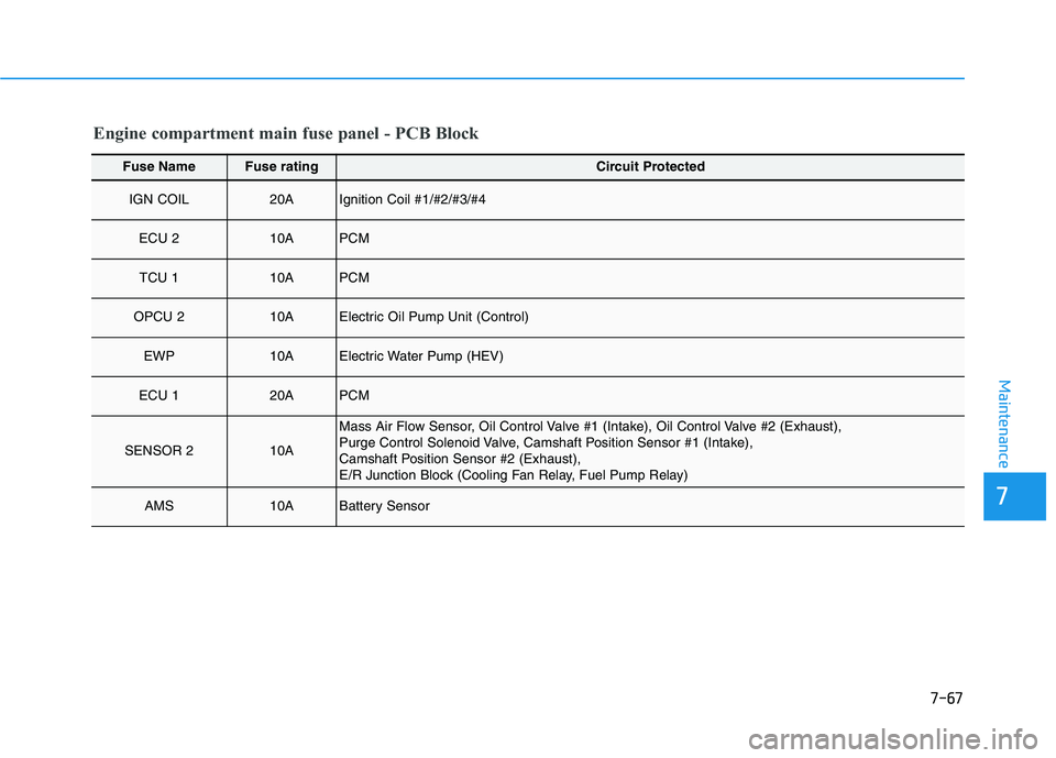HYUNDAI SONATA HYBRID 2019  Owners Manual 7-67
7
Maintenance
Engine compartment main fuse panel - PCB Block
Fuse NameFuse ratingCircuit Protected
IGN COIL20AIgnition Coil #1/#2/#3/#4
ECU 210APCM
TCU 110APCM
OPCU 210AElectric Oil Pump Unit (Co