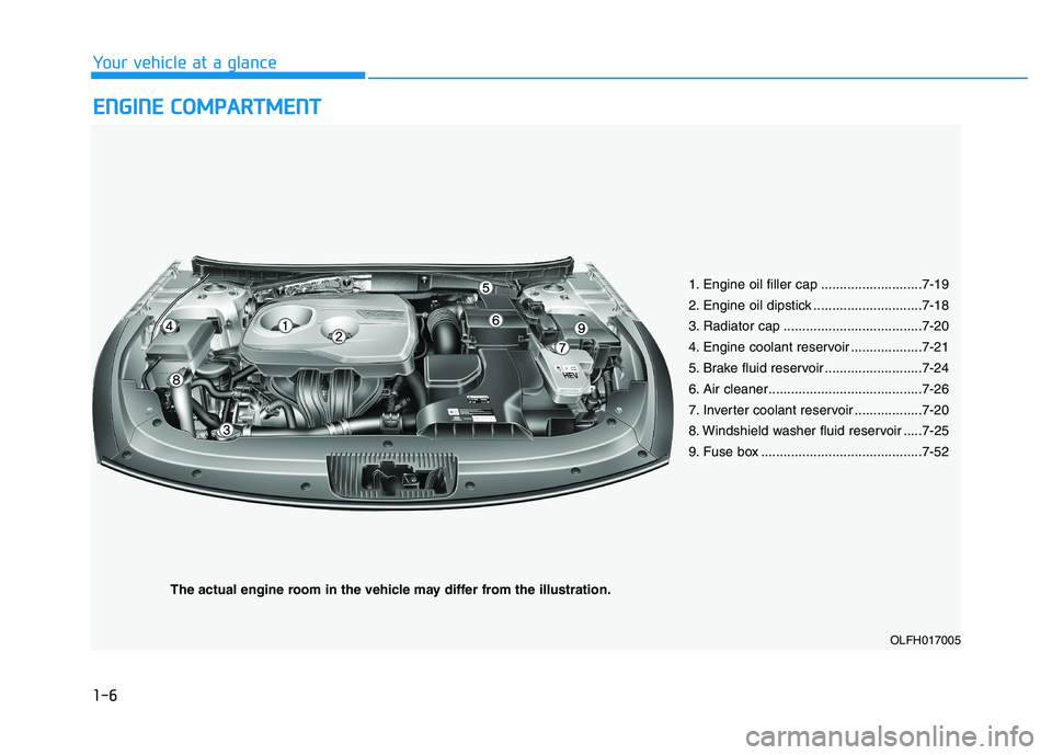 HYUNDAI SONATA HYBRID 2019 Repair Manual 1-6
Your vehicle at a glanceE
E NN GGIINN EE  CC OO MM PPAA RRTTMM EENN TT
OLFH017005
1. Engine oil filler cap ...........................7-19 
2. Engine oil dipstick .............................7-18