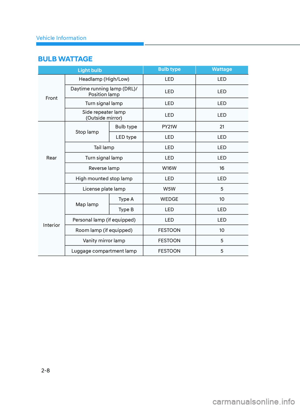 HYUNDAI SONATA LIMITED 2022  Owners Manual Vehicle Information
2-8
BulB wattagE
Light bulb Bulb type
Wattage
Front Headlamp (High/Low)
LEDLED
Daytime running lamp (DRL)/  Position lamp LED
LED
Turn signal lamp LEDLED
Side repeater lamp  (Outsi