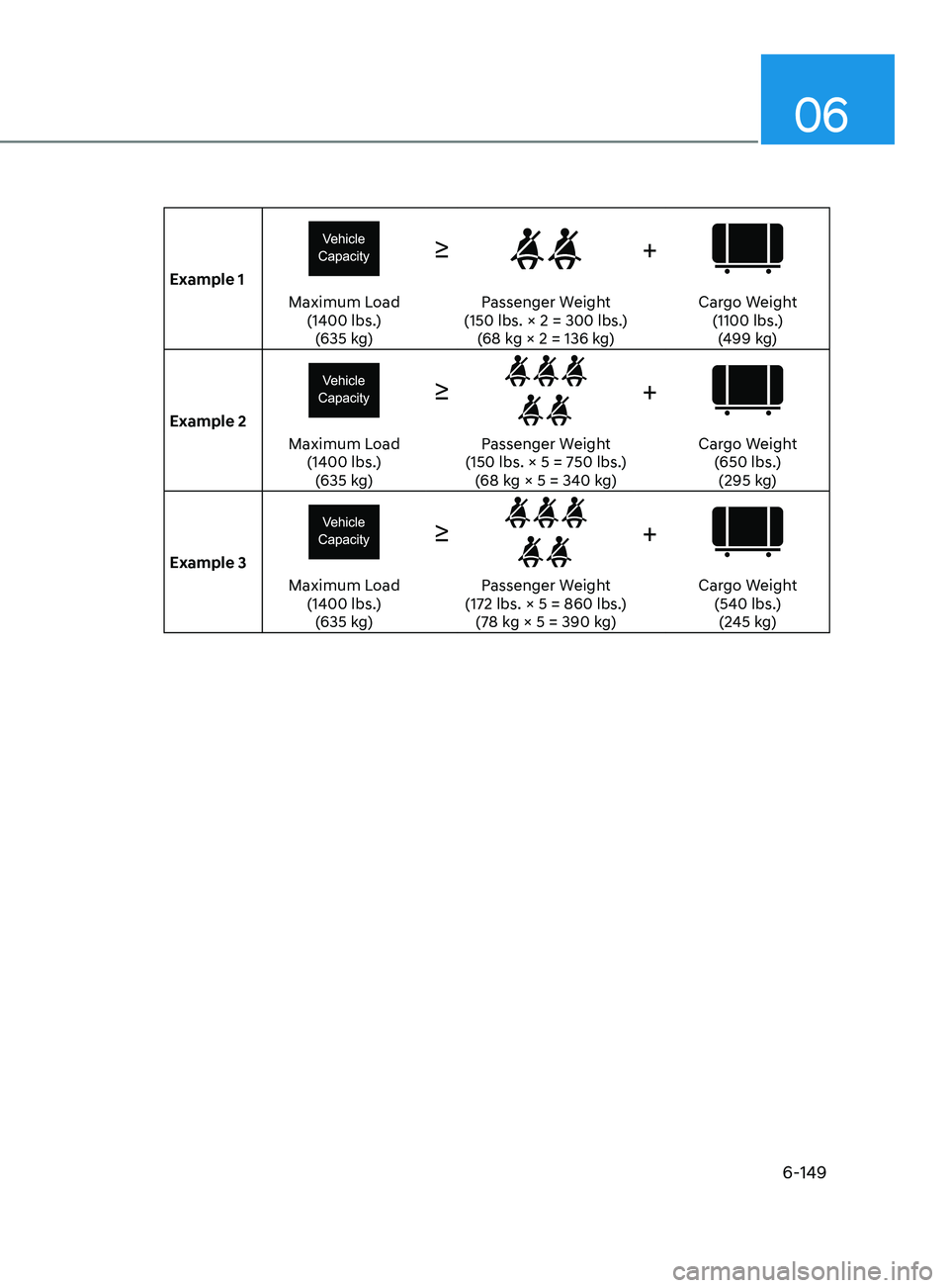 HYUNDAI SONATA LIMITED 2021 Owners Manual 06
6-149
Example 1
≥+
Maximum Load (1400 lbs.)(635 kg) Passenger Weight
(150 lbs. × 2 = 300 lbs.) (68 kg × 2 = 136 kg) Cargo Weight
(1100 lbs.)(499 kg)
Example 2
≥+
Maximum Load (1400 lbs.) HYUNDAI SONATA LIMITED 2021 Owners Manual 06
6-149
Example 1
≥+
Maximum Load (1400 lbs.)(635 kg) Passenger Weight
(150 lbs. × 2 = 300 lbs.) (68 kg × 2 = 136 kg) Cargo Weight
(1100 lbs.)(499 kg)
Example 2
≥+
Maximum Load (1400 lbs.)