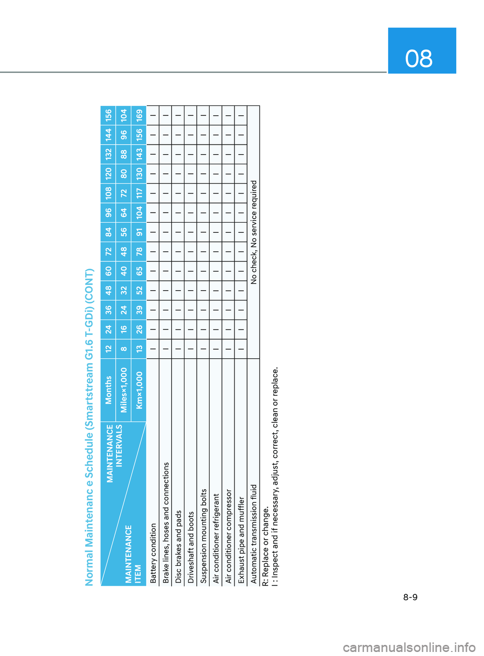 HYUNDAI SONATA 2022  Owners Manual 08
8-9
Normal Maintenanc e Schedule (Smartstream G1.6 T-GDi) (CONT)
MAINTENANCE  INTERVALS
MAINTENANCE  
ITEM Months 12 24 36 48 60 72 84 96 108 120 132 144 156
Miles×1,000 8 16 24 32 40 48 56 64 72 