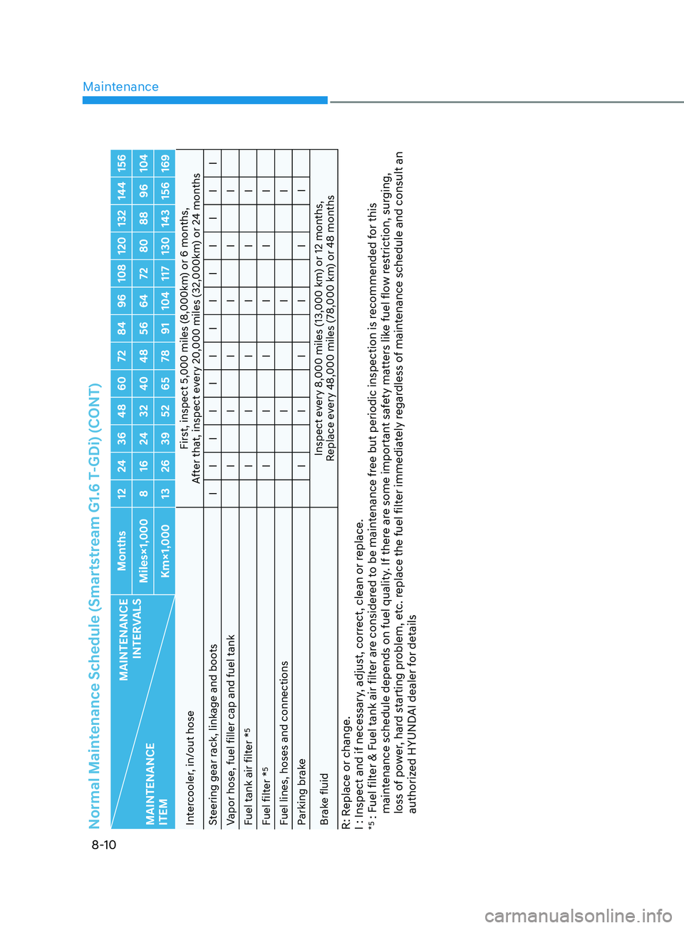 HYUNDAI SONATA 2022  Owners Manual Maintenance
8-10
Normal Maintenance Schedule (Smartstream G1.6 T-GDi) (CONT)
MAINTENANCE  INTERVALS
MAINTENANCE  
ITEM Months 12 24 36 48 60 72 84 96 108 120 132 144 156
Miles×1,000 8 16 24 32 40 48 