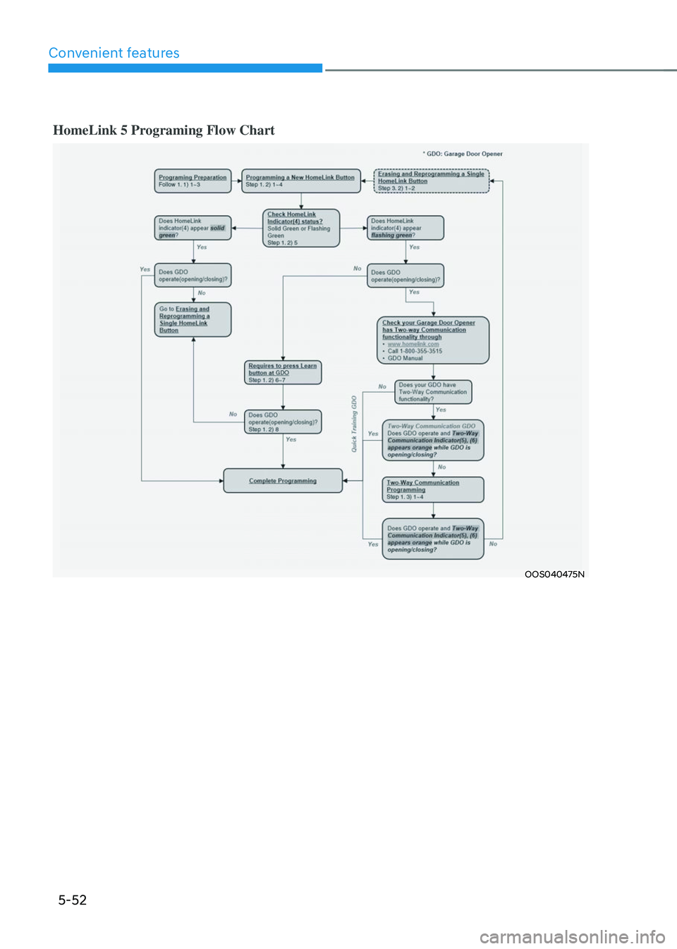 HYUNDAI TUCSON 2023  Owners Manual Convenient features
5-52
HomeLink 5 Programing Flow Chart
OOS040475N    