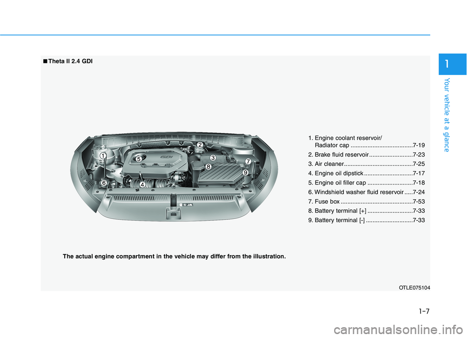 HYUNDAI TUCSON ULTIMATE 2020 User Guide 1-7
Your vehicle at a glance
1
OTLE075104
■ ■Theta II 2.4 GDI
1. Engine coolant reservoir/
Radiator cap .....................................7-19
2. Brake fluid reservoir .........................