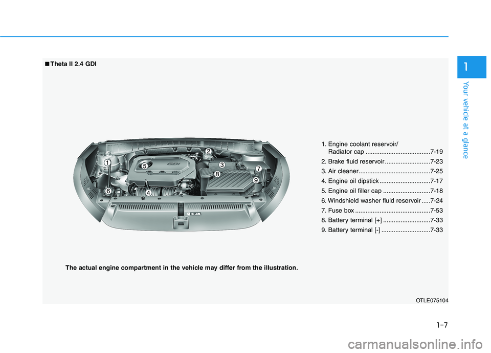 HYUNDAI TUCSON ULTIMATE 2020  Owners Manual 1-7
Your vehicle at a glance
1
OTLE075104
■ ■Theta II 2.4 GDI
1. Engine coolant reservoir/
Radiator cap .....................................7-19
2. Brake fluid reservoir .........................