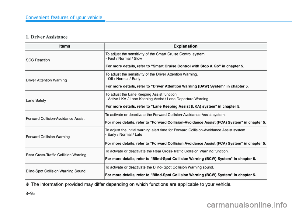 HYUNDAI TUCSON ULTIMATE 2020  Owners Manual 3-96
Convenient features of your vehicle
ItemsExplanation
SCC Reaction
To adjust the sensitivity of the Smart Cruise Control system.
- Fast / Normal / Slow
For more details, refer to Smart Cruise Co