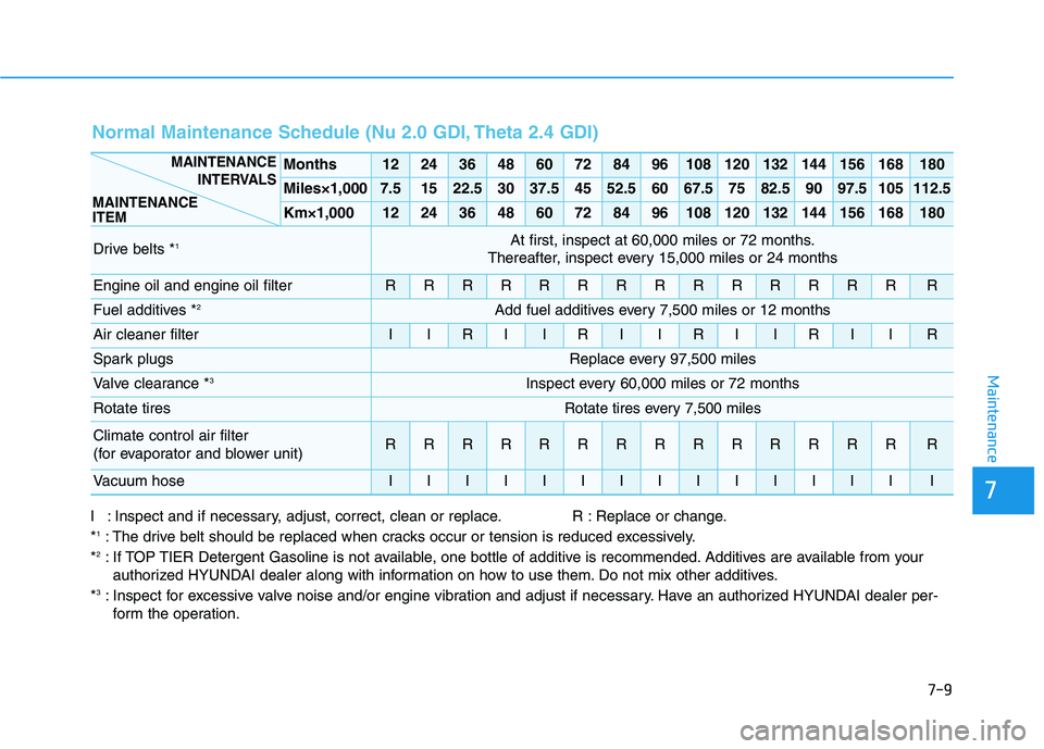 HYUNDAI TUCSON ULTIMATE 2020  Owners Manual 7-9
7
Maintenance
I : Inspect and if necessary, adjust, correct, clean or replace. R : Replace or change.
*1: The drive belt should be replaced when cracks occur or tension is reduced excessively.
*2: