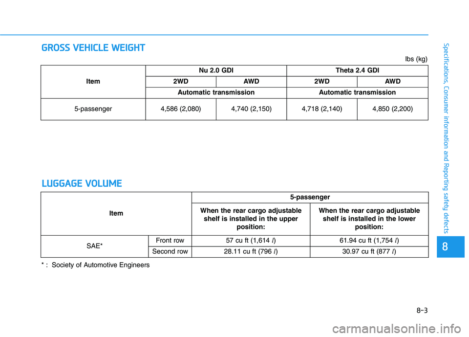 HYUNDAI TUCSON ULTIMATE 2020 Owners Manual G GR
RO
OS
SS
S
V
VE
EH
HI
IC
CL
LE
E
W
WE
EI
IG
GH
HT
T
8-3
88
Specifications, Consumer information and Reporting safety defects
L
LU
UG
GG
GA
AG
GE
E
V
VO
OL
LU
UM
ME
E
ItemNu 2.0 GDI Theta 2. HYUNDAI TUCSON ULTIMATE 2020 Owners Manual G GR
RO
OS
SS
S
V
VE
EH
HI
IC
CL
LE
E
W
WE
EI
IG
GH
HT
T
8-3
88
Specifications, Consumer information and Reporting safety defects
L
LU
UG
GG
GA
AG
GE
E
V
VO
OL
LU
UM
ME
E
ItemNu 2.0 GDI Theta 2.