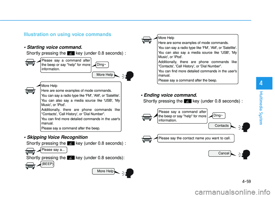 HYUNDAI TUCSON LIMITED 2017  Owners Manual 4-59
Multimedia System
4
Illustration on using voice commands

Shortly pressing the  key (under 0.8 seconds) :

Shortly pressing the  key (under 0.8 seconds) :
 voice command.
Shortly pressing the  ke