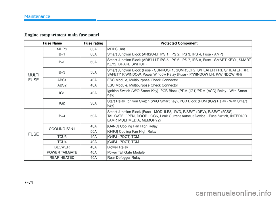 HYUNDAI TUCSON LIMITED 2017 Owners Manual 7-74
Maintenance
Engine compartment main fuse panel
Fuse Name Fuse rating Protected Component
MULTIFUSE
MDPS 80A MDPS Unit
B+1 60A Smart Junction Block (ARISU-LT IPS 1, IPS 2, IPS 3, IPS 4, Fuse HYUNDAI TUCSON LIMITED 2017 Owners Manual 7-74
Maintenance
Engine compartment main fuse panel
Fuse Name Fuse rating Protected Component
MULTIFUSE
MDPS 80A MDPS Unit
B+1 60A Smart Junction Block (ARISU-LT IPS 1, IPS 2, IPS 3, IPS 4, Fuse