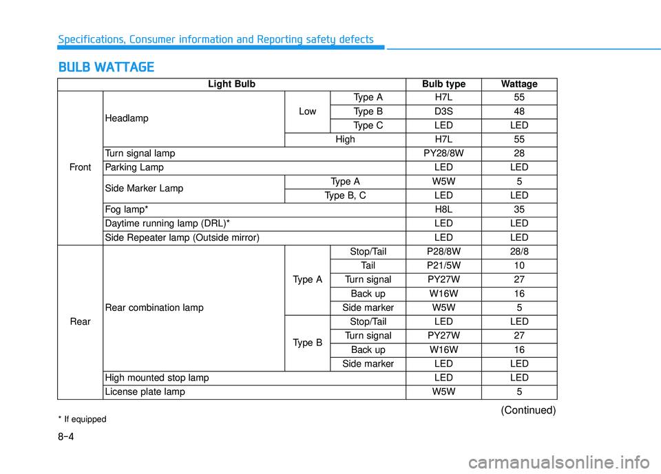 HYUNDAI TUCSON LIMITED 2017 Owners Manual 8-4
Specifications, Consumer information and Reporting safety defects
BBUU LLBB WW AATTTTAA GG EE
Light Bulb Bulb type Wattage
Front Headlamp
LowType A H7L 55
Type B D3S 48
Type C LED LED
High H7L HYUNDAI TUCSON LIMITED 2017 Owners Manual 8-4
Specifications, Consumer information and Reporting safety defects
BBUU LLBB WW AATTTTAA GG EE
Light Bulb Bulb type Wattage
Front Headlamp
LowType A H7L 55
Type B D3S 48
Type C LED LED
High H7L