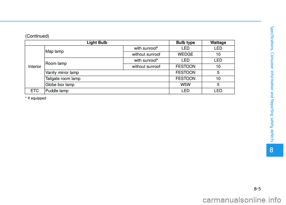 HYUNDAI TUCSON LIMITED 2017 Owners Manual 8-5
88
Specifications, Consumer information and Reporting safety defects
Light BulbBulb type Wattage
Interior Map lamp
with sunroof* LED LED
without sunroof WEDGE 10
Room lamp with sunroof* LED LED
wi HYUNDAI TUCSON LIMITED 2017 Owners Manual 8-5
88
Specifications, Consumer information and Reporting safety defects
Light BulbBulb type Wattage
Interior Map lamp
with sunroof* LED LED
without sunroof WEDGE 10
Room lamp with sunroof* LED LED
wi
