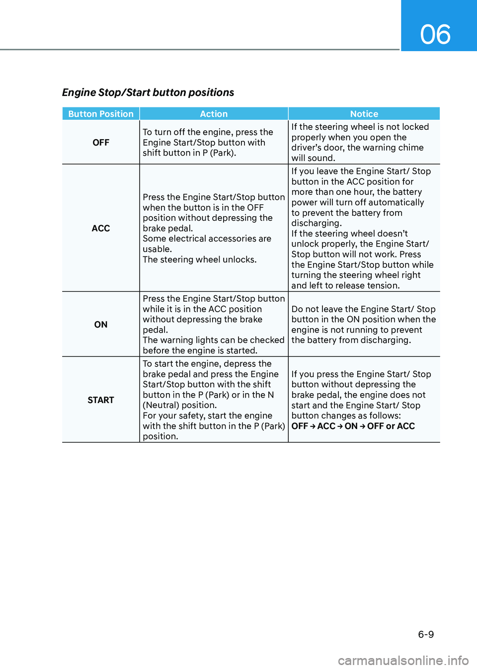 HYUNDAI TUCSON HYBRID 2022 Owners Manual 06
6-9
Engine Stop/Start button positions
Button PositionAction Notice
OFF To turn off the engine, press the
Engine Start/Stop button with
shift button in P (Park). If the steering wheel is not lock HYUNDAI TUCSON HYBRID 2022 Owners Manual 06
6-9
Engine Stop/Start button positions
Button PositionAction Notice
OFF To turn off the engine, press the
Engine Start/Stop button with
shift button in P (Park). If the steering wheel is not lock