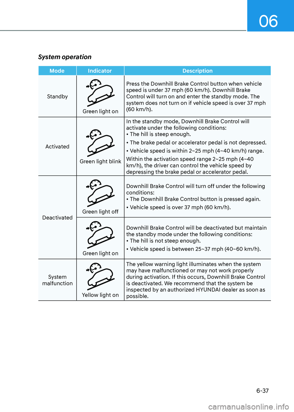 HYUNDAI TUCSON HYBRID 2022 Owners Manual 06
6-37
System operation
Mode IndicatorDescription
Standby
Green light on Press the Downhill Brake Control button when vehicle
speed is under 37 mph (60 km/h). Downhill Brake
Control will turn on an HYUNDAI TUCSON HYBRID 2022 Owners Manual 06
6-37
System operation
Mode IndicatorDescription
Standby
Green light on Press the Downhill Brake Control button when vehicle
speed is under 37 mph (60 km/h). Downhill Brake
Control will turn on an