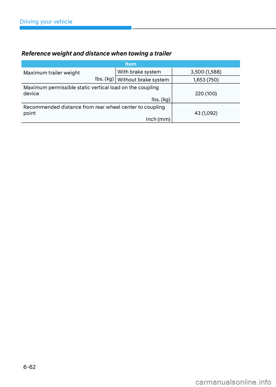 HYUNDAI TUCSON HYBRID 2022 Owners Manual Driving your vehicle
6-62
Reference weight and distance when towing a trailer
ltem
Maximum trailer weight lbs. (kg)With brake system
3,500 (1,588)
Without brake system 1,653 (750)
Maximum permissible HYUNDAI TUCSON HYBRID 2022 Owners Manual Driving your vehicle
6-62
Reference weight and distance when towing a trailer
ltem
Maximum trailer weight lbs. (kg)With brake system
3,500 (1,588)
Without brake system 1,653 (750)
Maximum permissible