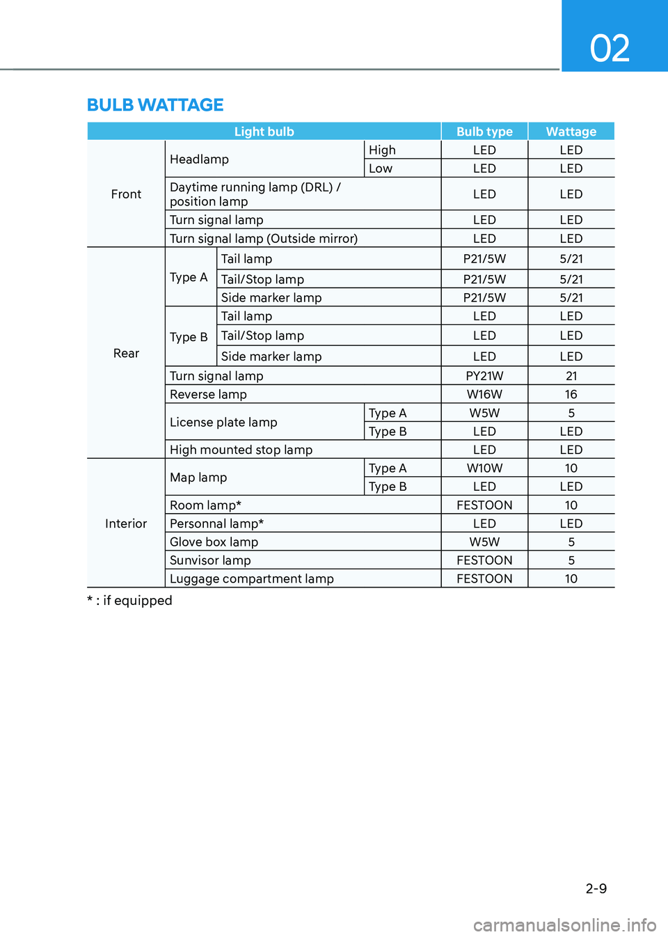 HYUNDAI TUCSON HYBRID 2022 Owners Guide 02
2-9
Light bulbBulb typeWattage
Front Headlamp
High
LEDLED
Low LEDLED
Daytime running lamp (DRL) /
position lamp LED
LED
Turn signal lamp LEDLED
Turn signal lamp (Outside mirror) LEDLED
Rear Type HYUNDAI TUCSON HYBRID 2022 Owners Guide 02
2-9
Light bulbBulb typeWattage
Front Headlamp
High
LEDLED
Low LEDLED
Daytime running lamp (DRL) /
position lamp LED
LED
Turn signal lamp LEDLED
Turn signal lamp (Outside mirror) LEDLED
Rear Type