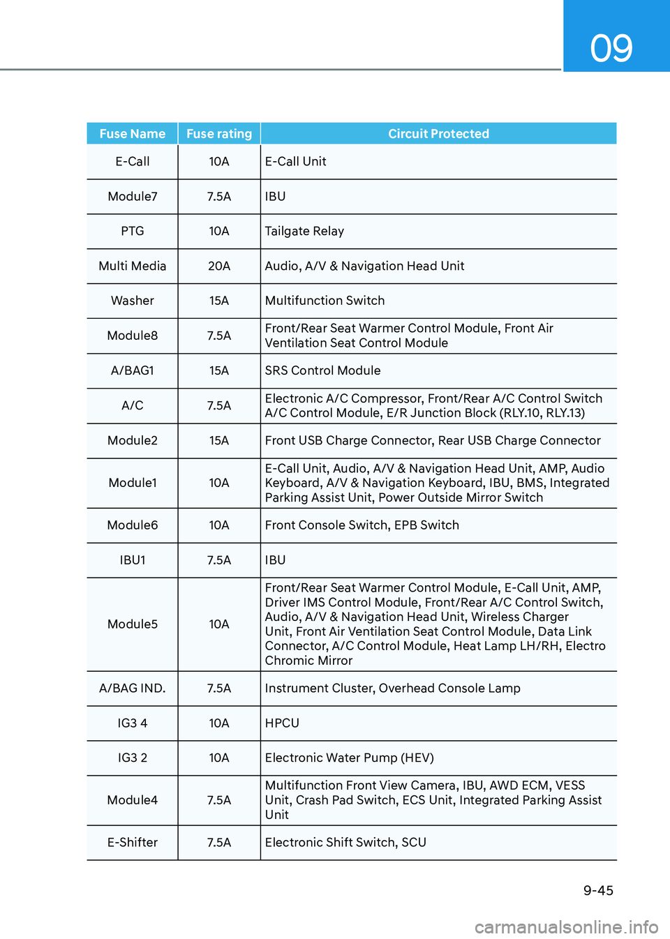 HYUNDAI TUCSON HYBRID 2022 Owners Manual 09
9-45
Fuse Name Fuse ratingCircuit Protected
E-Call 10AE-Call Unit
Module7 7.5A IBU PTG 10ATailgate Relay
Multi Media 20AAudio, A/V & Navigation Head Unit
Washer 15A Multifunction Switch
Module8 7.5 HYUNDAI TUCSON HYBRID 2022 Owners Manual 09
9-45
Fuse Name Fuse ratingCircuit Protected
E-Call 10AE-Call Unit
Module7 7.5A IBU PTG 10ATailgate Relay
Multi Media 20AAudio, A/V & Navigation Head Unit
Washer 15A Multifunction Switch
Module8 7.5