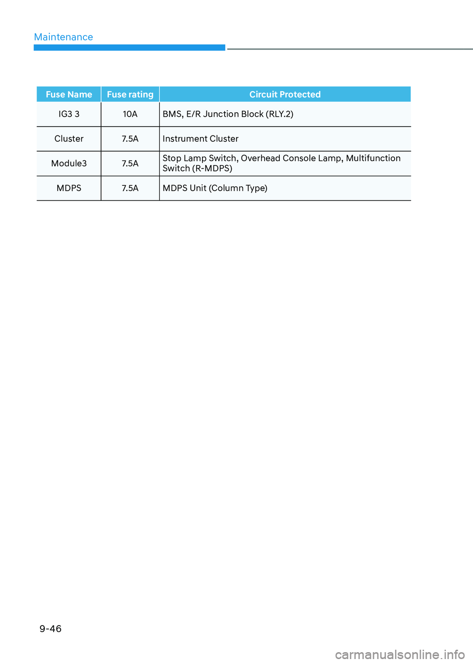 HYUNDAI TUCSON HYBRID 2022 Owners Manual Maintenance
9-46
Fuse Name Fuse ratingCircuit Protected
IG3 3 10ABMS, E/R Junction Block (RLY.2)
Cluster 7.5A Instrument Cluster
Module3 7.5A Stop Lamp Switch, Overhead Console Lamp, Multifunction
Sw HYUNDAI TUCSON HYBRID 2022 Owners Manual Maintenance
9-46
Fuse Name Fuse ratingCircuit Protected
IG3 3 10ABMS, E/R Junction Block (RLY.2)
Cluster 7.5A Instrument Cluster
Module3 7.5A Stop Lamp Switch, Overhead Console Lamp, Multifunction
Sw