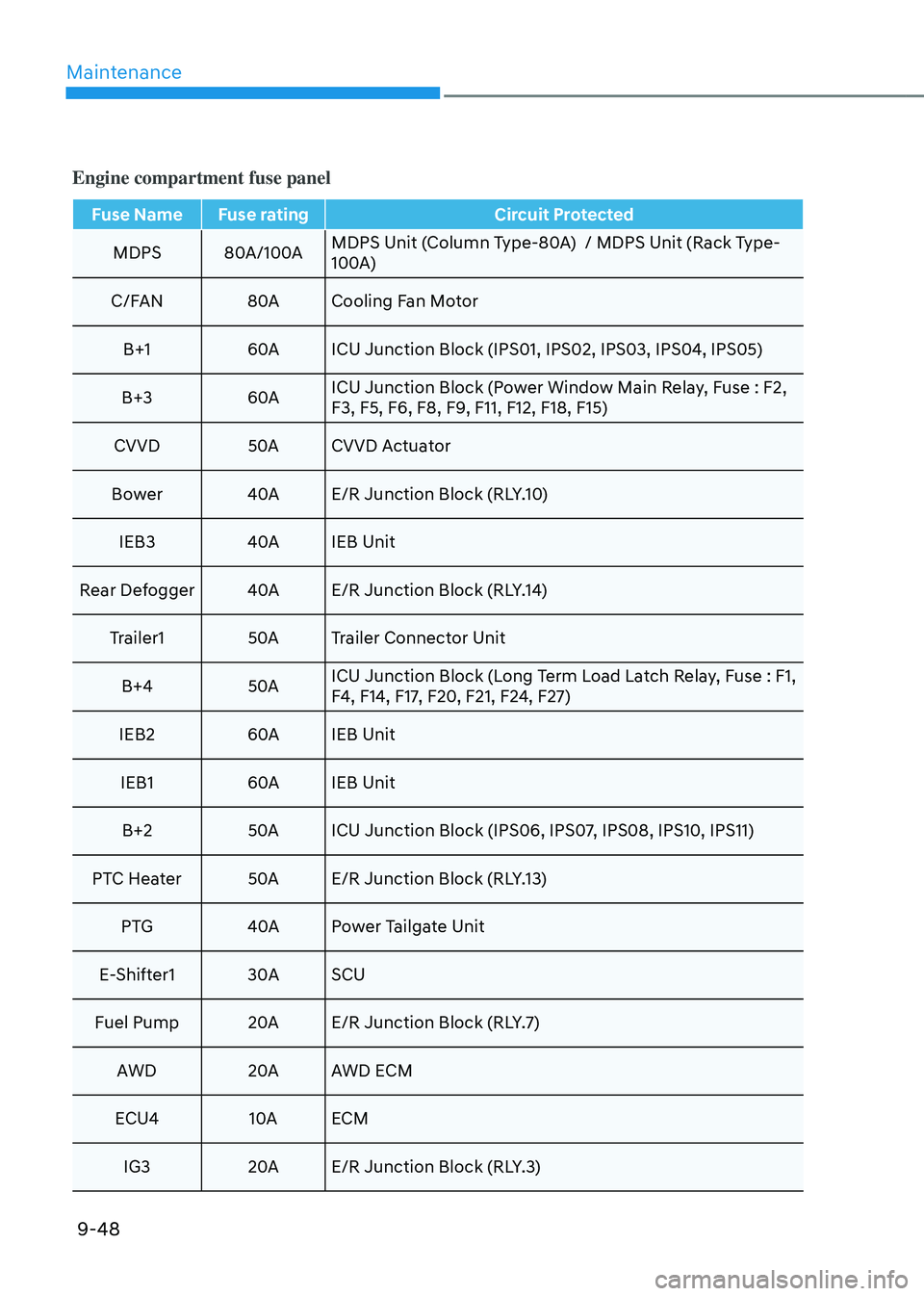 HYUNDAI TUCSON HYBRID 2022 Owners Manual Maintenance
9-48
Engine compartment fuse panel
Fuse Name Fuse ratingCircuit Protected
MDPS 80A/100A MDPS Unit (Column Type-80A) / MDPS Unit (Rack Type-
100A)
C/FAN 80ACooling Fan Motor
B+1 60AICU Ju HYUNDAI TUCSON HYBRID 2022 Owners Manual Maintenance
9-48
Engine compartment fuse panel
Fuse Name Fuse ratingCircuit Protected
MDPS 80A/100A MDPS Unit (Column Type-80A) / MDPS Unit (Rack Type-
100A)
C/FAN 80ACooling Fan Motor
B+1 60AICU Ju