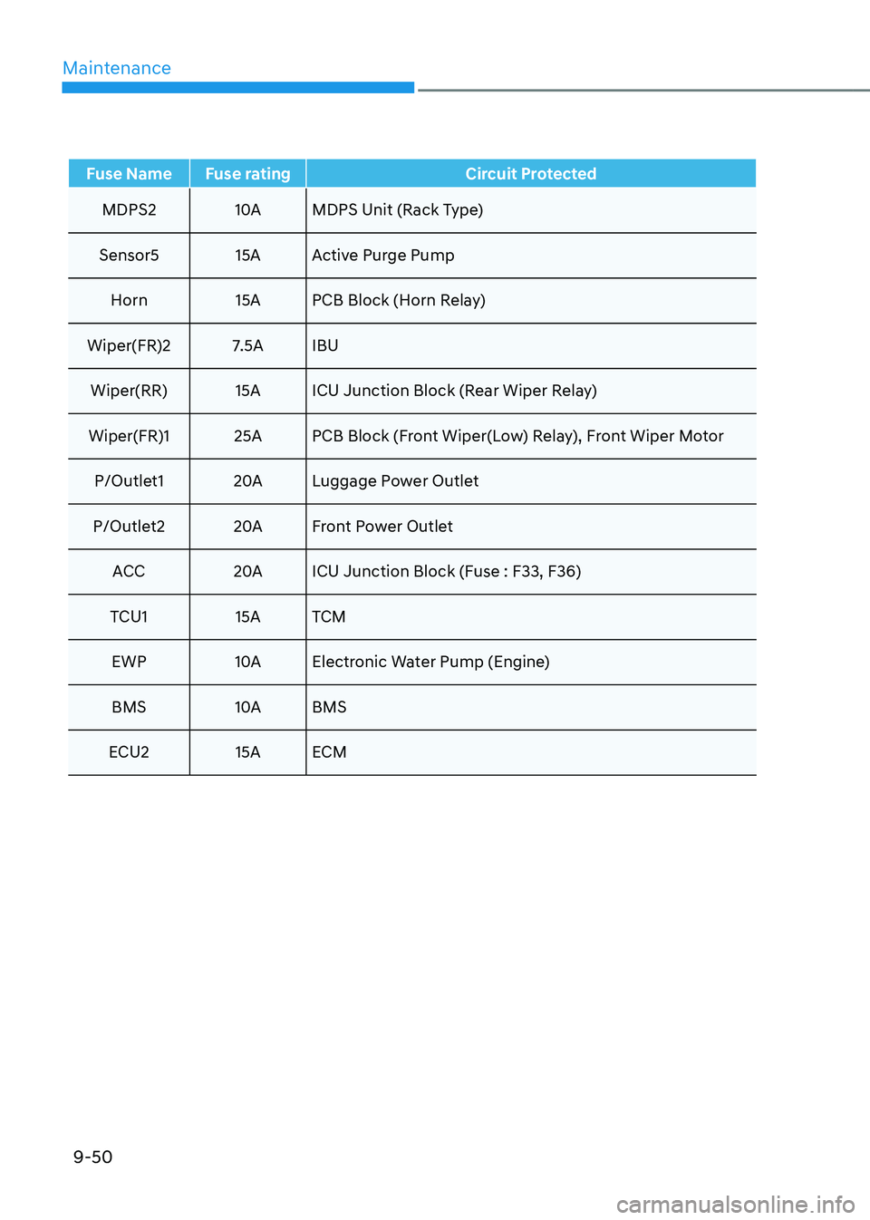 HYUNDAI TUCSON HYBRID 2022 Owners Manual Maintenance
9-50
Fuse Name Fuse ratingCircuit Protected
MDPS2 10AMDPS Unit (Rack Type)
Sensor5 15A Active Purge Pump Horn 15A PCB Block (Horn Relay)
Wiper(FR)2 7.5A IBU Wiper(RR) 15A ICU Junction Bloc HYUNDAI TUCSON HYBRID 2022 Owners Manual Maintenance
9-50
Fuse Name Fuse ratingCircuit Protected
MDPS2 10AMDPS Unit (Rack Type)
Sensor5 15A Active Purge Pump Horn 15A PCB Block (Horn Relay)
Wiper(FR)2 7.5A IBU Wiper(RR) 15A ICU Junction Bloc