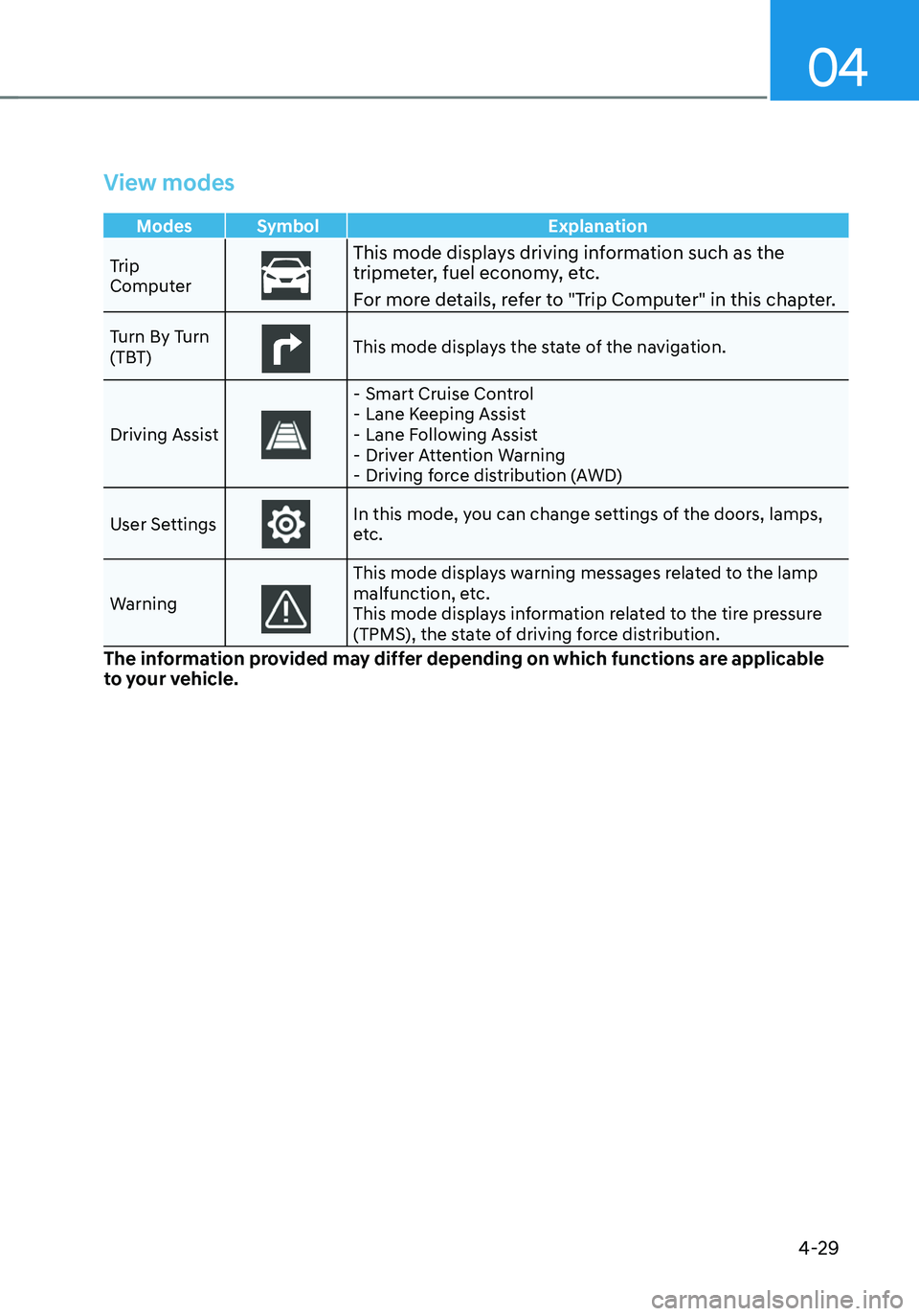 HYUNDAI TUCSON HYBRID 2021 Owners Manual 04
4-29
View modes
Modes Symbol Explanation
Trip
Computer
This mode displays driving information such as the tripmeter, fuel economy, etc.
For more details, refer to "Trip Computer" in this HYUNDAI TUCSON HYBRID 2021 Owners Manual 04
4-29
View modes
Modes Symbol Explanation
Trip
Computer
This mode displays driving information such as the tripmeter, fuel economy, etc.
For more details, refer to "Trip Computer" in this
