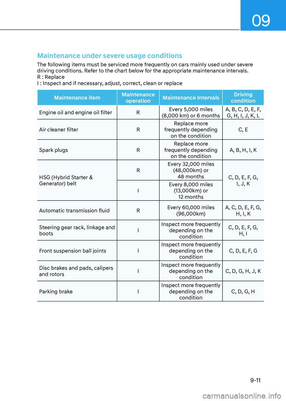 HYUNDAI TUCSON HYBRID 2021  Owners Manual 09
9-11
Maintenance under severe usage conditions 
The following items must be serviced more frequently on cars mainly used under severe 
driving conditions. Refer to the chart below for the appropria