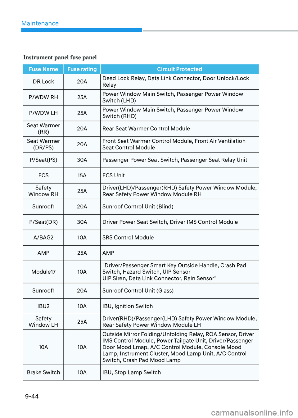 HYUNDAI TUCSON HYBRID 2021  Owners Manual Maintenance
9-44
Instrument panel fuse panel
Fuse Name Fuse ratingCircuit Protected
DR Lock 20ADead Lock Relay, Data Link Connector, Door Unlock/Lock 
Relay
P/WDW RH 25A Power Window Main Switch, Pass