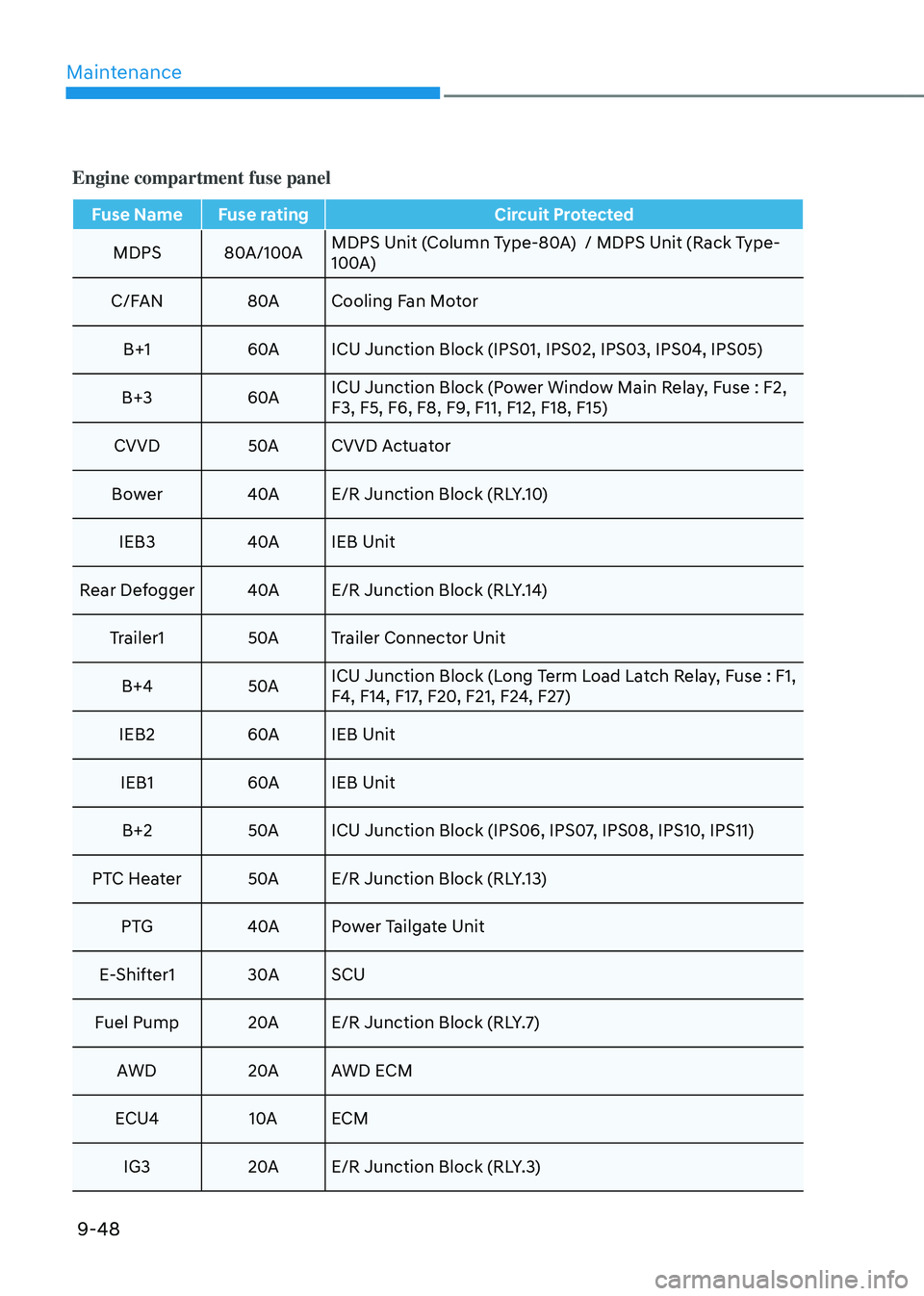 HYUNDAI TUCSON HYBRID 2021  Owners Manual Maintenance
9-48
Engine compartment fuse panel
Fuse Name Fuse ratingCircuit Protected
MDPS 80A/100A MDPS Unit (Column Type-80A)  / MDPS Unit (Rack Type-
100A) 
C/FAN 80ACooling Fan Motor
B+1 60AICU Ju