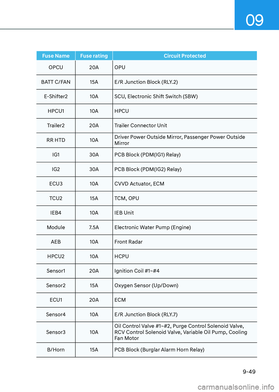 HYUNDAI TUCSON HYBRID 2021  Owners Manual 09
9-49
Fuse Name Fuse ratingCircuit Protected
OPCU 20AOPU
BATT C/FAN 15A E/R Junction Block (RLY.2) E-Shifter2 10ASCU, Electronic Shift Switch (SBW)
HPCU1 10AHPCU
Trailer2 20ATrailer Connector Unit
R