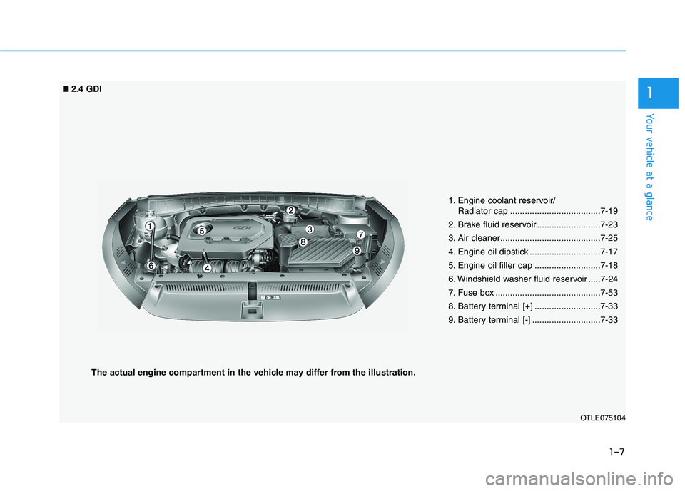 HYUNDAI TUCSON 2021 User Guide 1-7
Your vehicle at a glance
1
OTLE075104
■ ■2.4 GDI
1. Engine coolant reservoir/
Radiator cap .....................................7-19
2. Brake fluid reservoir ..........................7-23
3. HYUNDAI TUCSON 2021 User Guide 1-7
Your vehicle at a glance
1
OTLE075104
■ ■2.4 GDI
1. Engine coolant reservoir/
Radiator cap .....................................7-19
2. Brake fluid reservoir ..........................7-23
3.