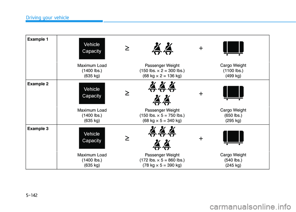 HYUNDAI TUCSON 2021 Owners Manual 5-142
Driving your vehicle
Example 1
Maximum Load
(1400 lbs.)
(635 kg)Passenger Weight
(150 lbs. × 2 = 300 lbs.)
(68 kg × 2 = 136 kg)Cargo Weight
(1100 lbs.)
(499 kg)
Example 2
Maximum Load
(1400 lb HYUNDAI TUCSON 2021 Owners Manual 5-142
Driving your vehicle
Example 1
Maximum Load
(1400 lbs.)
(635 kg)Passenger Weight
(150 lbs. × 2 = 300 lbs.)
(68 kg × 2 = 136 kg)Cargo Weight
(1100 lbs.)
(499 kg)
Example 2
Maximum Load
(1400 lb