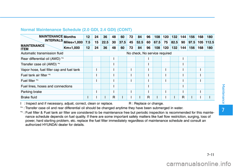 HYUNDAI TUCSON 2021 Owners Manual 7-11
7
Maintenance
I : Inspect and if necessary, adjust, correct, clean or replace. R : Replace or change.
*4: Transfer case oil and rear differential oil should be changed anytime they have been subm HYUNDAI TUCSON 2021 Owners Manual 7-11
7
Maintenance
I : Inspect and if necessary, adjust, correct, clean or replace. R : Replace or change.
*4: Transfer case oil and rear differential oil should be changed anytime they have been subm