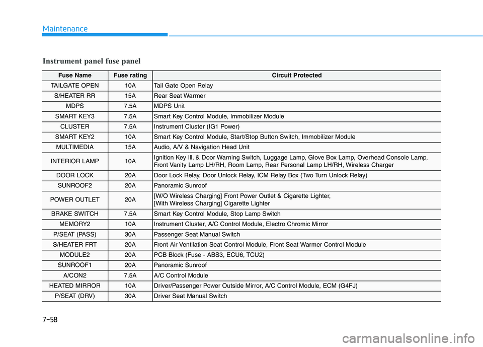 HYUNDAI TUCSON 2021  Owners Manual 7-58
Maintenance
Instrument panel fuse panel
Fuse Name Fuse ratingCircuit Protected 
TAILGATE OPEN10ATail Gate Open Relay
S/HEATER RR15ARear Seat Warmer
MDPS7.5AMDPS Unit
SMART KEY37.5A Smart Key Cont
