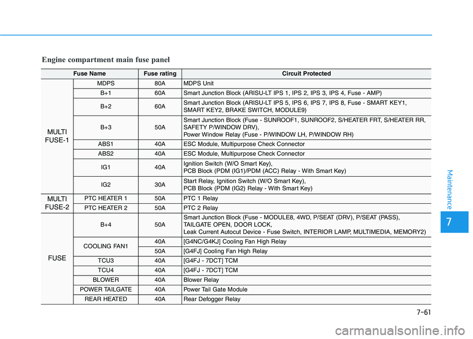 HYUNDAI TUCSON 2021 Owners Manual 7
Maintenance
Engine compartment main fuse panel
Fuse NameFuse rating Circuit Protected
MULTI
FUSE-1
MDPS 80AMDPS Unit
B+1 60ASmart Junction Block (ARISU-LT IPS 1, IPS 2, IPS 3, IPS 4, Fuse - AMP)
B+ HYUNDAI TUCSON 2021 Owners Manual 7
Maintenance
Engine compartment main fuse panel
Fuse NameFuse rating Circuit Protected
MULTI
FUSE-1
MDPS 80AMDPS Unit
B+1 60ASmart Junction Block (ARISU-LT IPS 1, IPS 2, IPS 3, IPS 4, Fuse - AMP)
B+