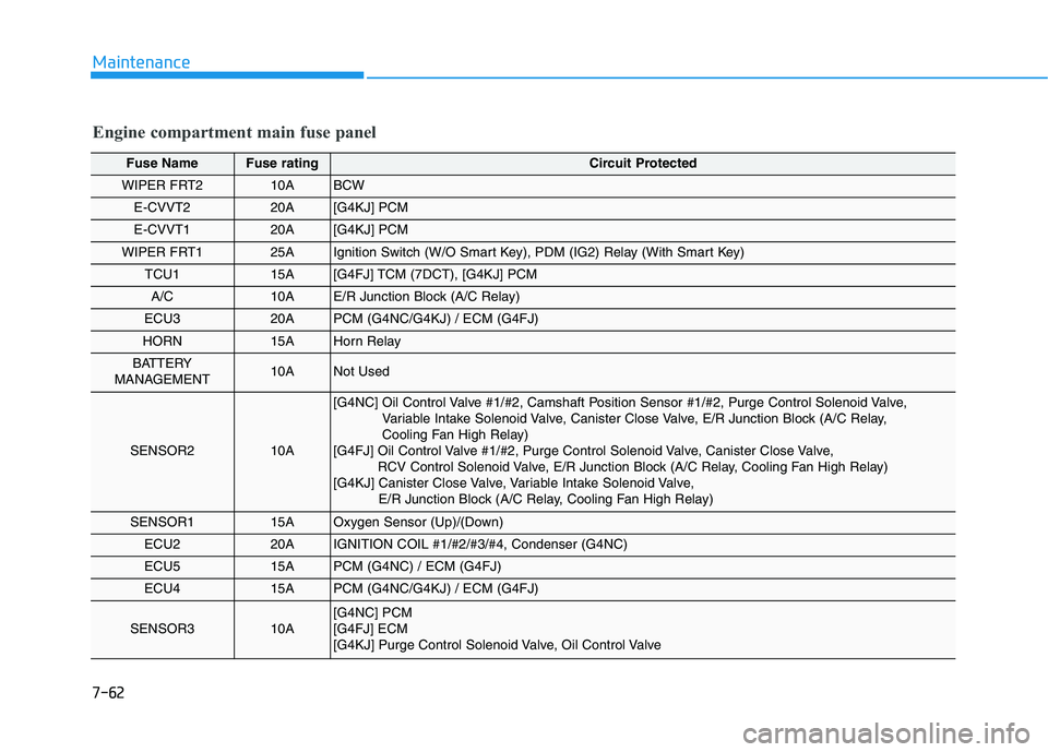 HYUNDAI TUCSON 2021  Owners Manual 7-62
Maintenance
Engine compartment main fuse panel
Fuse Name Fuse ratingCircuit Protected 
WIPER FRT210A BCW
E-CVVT220A [G4KJ] PCM
E-CVVT120A [G4KJ] PCM
WIPER FRT125A Ignition Switch (W/O Smart Key),