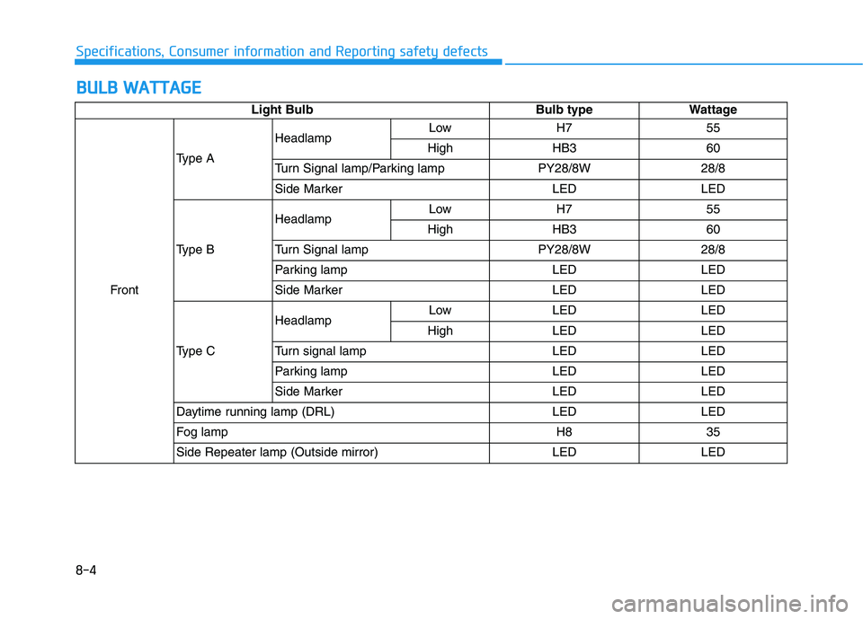 HYUNDAI TUCSON 2021 Owners Manual 8-4
Specifications, Consumer information and Reporting safety defects
B BU
UL
LB
B
W
WA
AT
TT
TA
AG
GE
E
Light Bulb Bulb type Wattage
FrontType AHeadlampLow H7 55
High HB3 60
Turn Signal lamp/Parkin HYUNDAI TUCSON 2021 Owners Manual 8-4
Specifications, Consumer information and Reporting safety defects
B BU
UL
LB
B
W
WA
AT
TT
TA
AG
GE
E
Light Bulb Bulb type Wattage
FrontType AHeadlampLow H7 55
High HB3 60
Turn Signal lamp/Parkin
