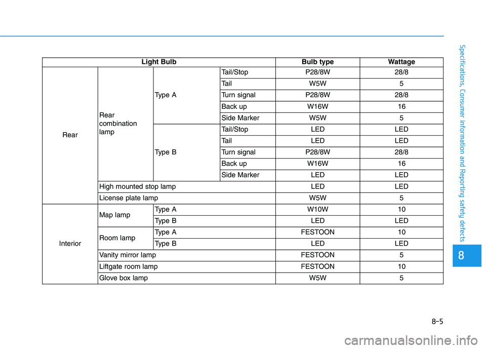 HYUNDAI TUCSON 2021 Owners Manual 8-5
88
Specifications, Consumer information and Reporting safety defects
Light Bulb Bulb type Wattage
RearRear
combination
lampType ATail/Stop P28/8W 28/8
Tail W5W 5
Turn signal P28/8W 28/8
Back up W HYUNDAI TUCSON 2021 Owners Manual 8-5
88
Specifications, Consumer information and Reporting safety defects
Light Bulb Bulb type Wattage
RearRear
combination
lampType ATail/Stop P28/8W 28/8
Tail W5W 5
Turn signal P28/8W 28/8
Back up W