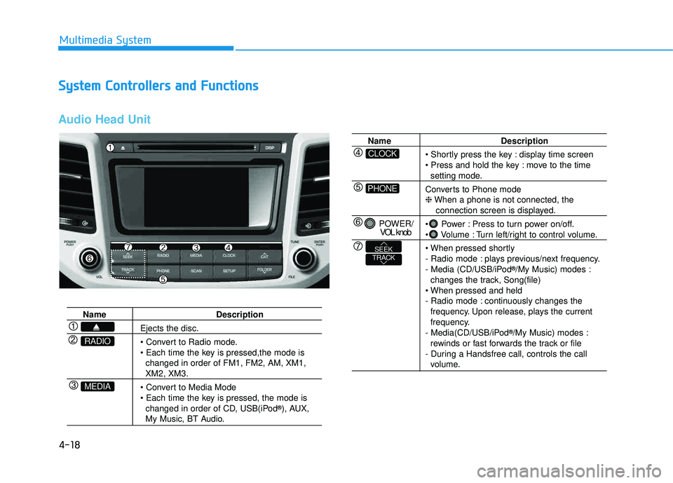 HYUNDAI TUCSON 2016  Owners Manual 4-18
Multimedia System
SSyyssttee mm   CC oonnttrr oo llllee rrss   aa nn dd  FF uunn ccttiioo nnss
Audio Head Unit 
Name Description
Ejects the disc. 
 

changed in order of FM1, FM2, AM, XM1, 
XM2, 