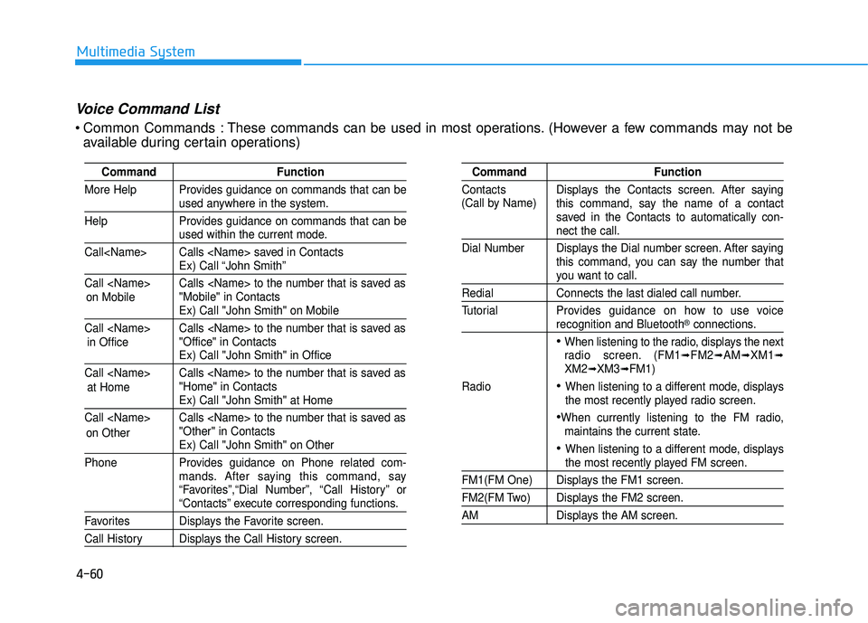 HYUNDAI TUCSON 2016 Owners Manual 4-60
Multimedia System
Command Function
More Help Provides guidance on commands that can be
used anywhere in the system.
Help Provides guidance on commands that can be
used within the current mode.
Ca HYUNDAI TUCSON 2016 Owners Manual 4-60
Multimedia System
Command Function
More Help Provides guidance on commands that can be
used anywhere in the system.
Help Provides guidance on commands that can be
used within the current mode.
Ca