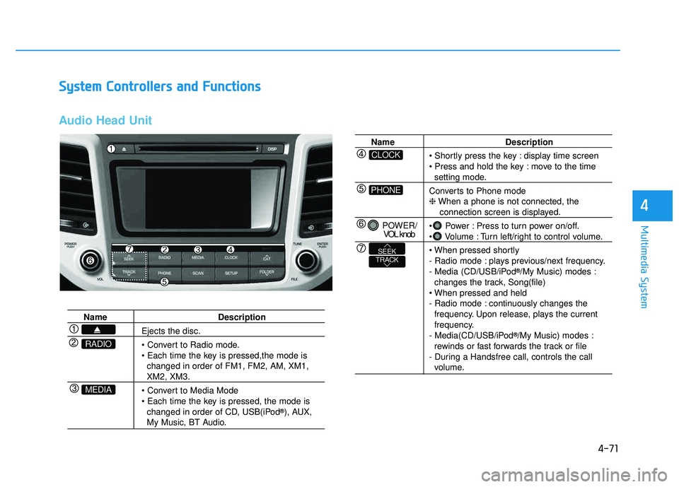 HYUNDAI TUCSON 2016  Owners Manual 4-71
Multimedia System
4
SSyyssttee mm   CC oonnttrr oo llllee rrss   aa nn dd  FF uunn ccttiioo nnss
Audio Head Unit 
Name Description
Ejects the disc. 
• Convert to Radio mode. 

changed in order 