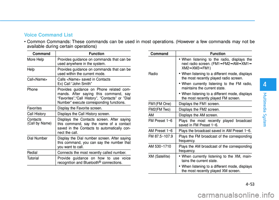 HYUNDAI TUCSON 2015 Owners Manual 4-53
Multimedia System
4
Voice Command List
Common Commands: These commands can be used in most operations. (However a few commands may not beavailable during certain operations)
Command Function
Mor HYUNDAI TUCSON 2015 Owners Manual 4-53
Multimedia System
4
Voice Command List
Common Commands: These commands can be used in most operations. (However a few commands may not beavailable during certain operations)
Command Function
Mor