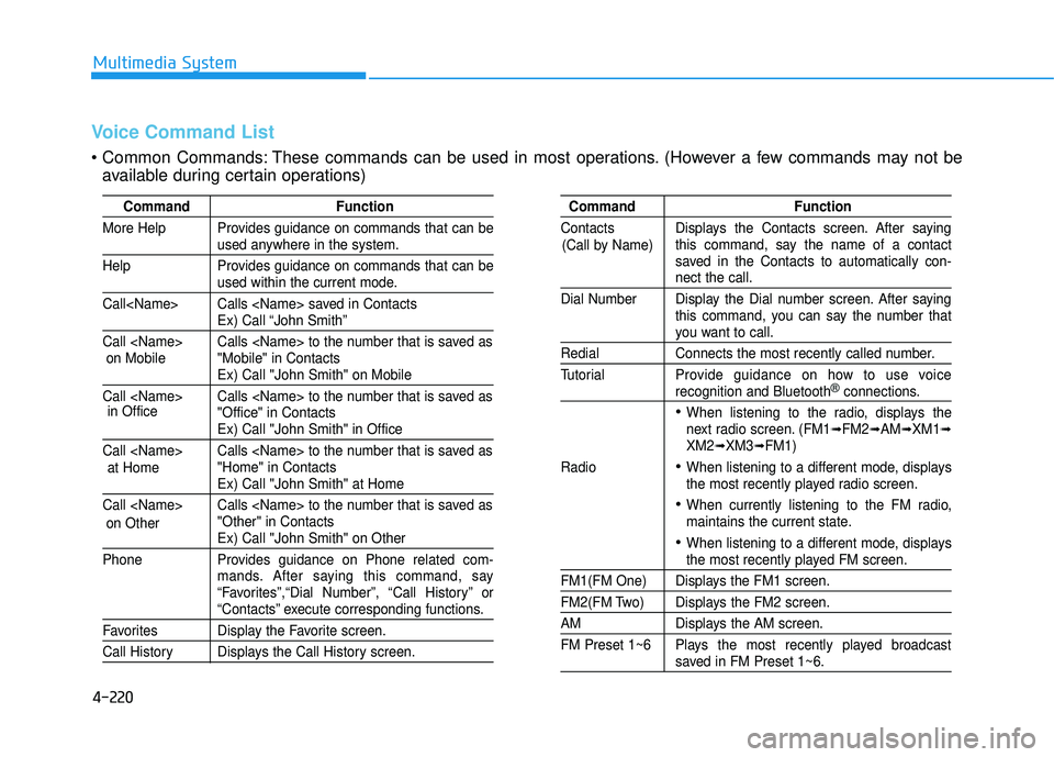 HYUNDAI TUCSON 2015  Owners Manual 4-220
Multimedia System
Command Function
More Help Provides guidance on commands that can be
used anywhere in the system.
Help Provides guidance on commands that can be
used within the current mode.
C
